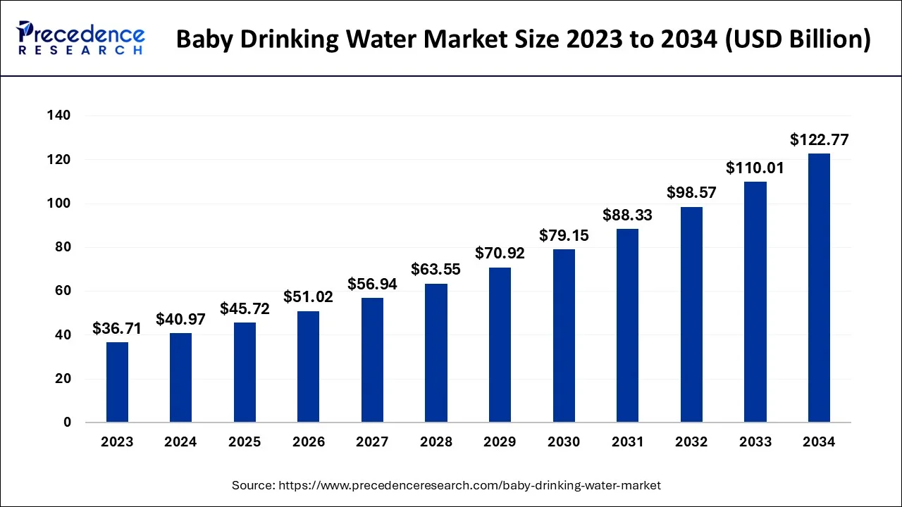 Baby Drinking Water Market Size 2024 to 2034