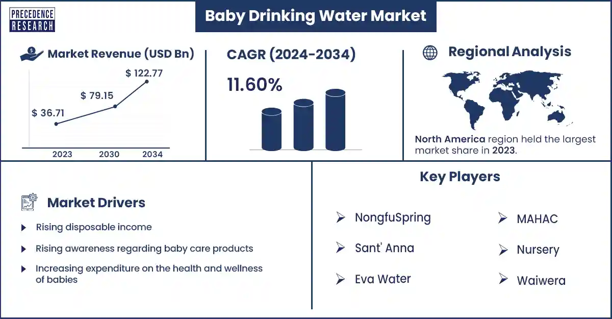 Baby Drinking Water Market Statistics