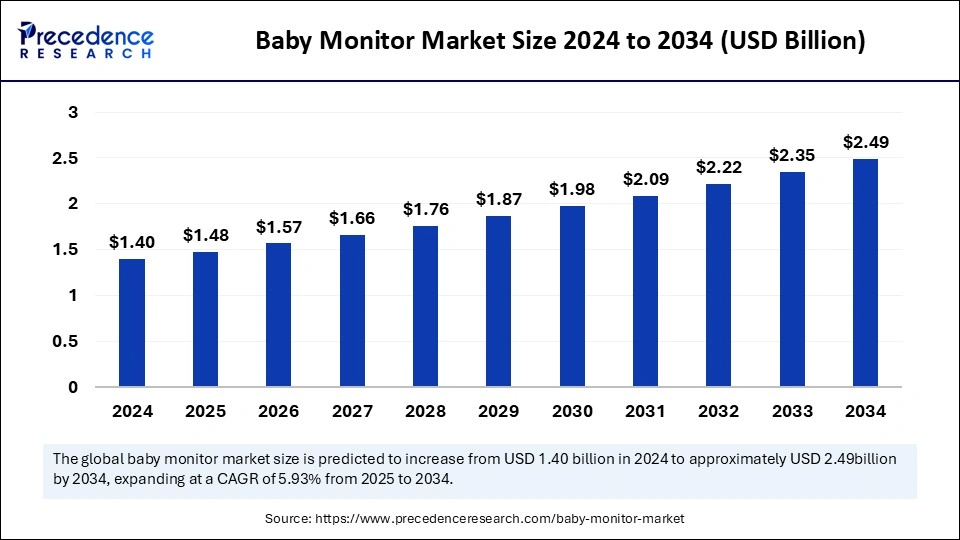 Baby Monitor Market Size 2025 to 2034