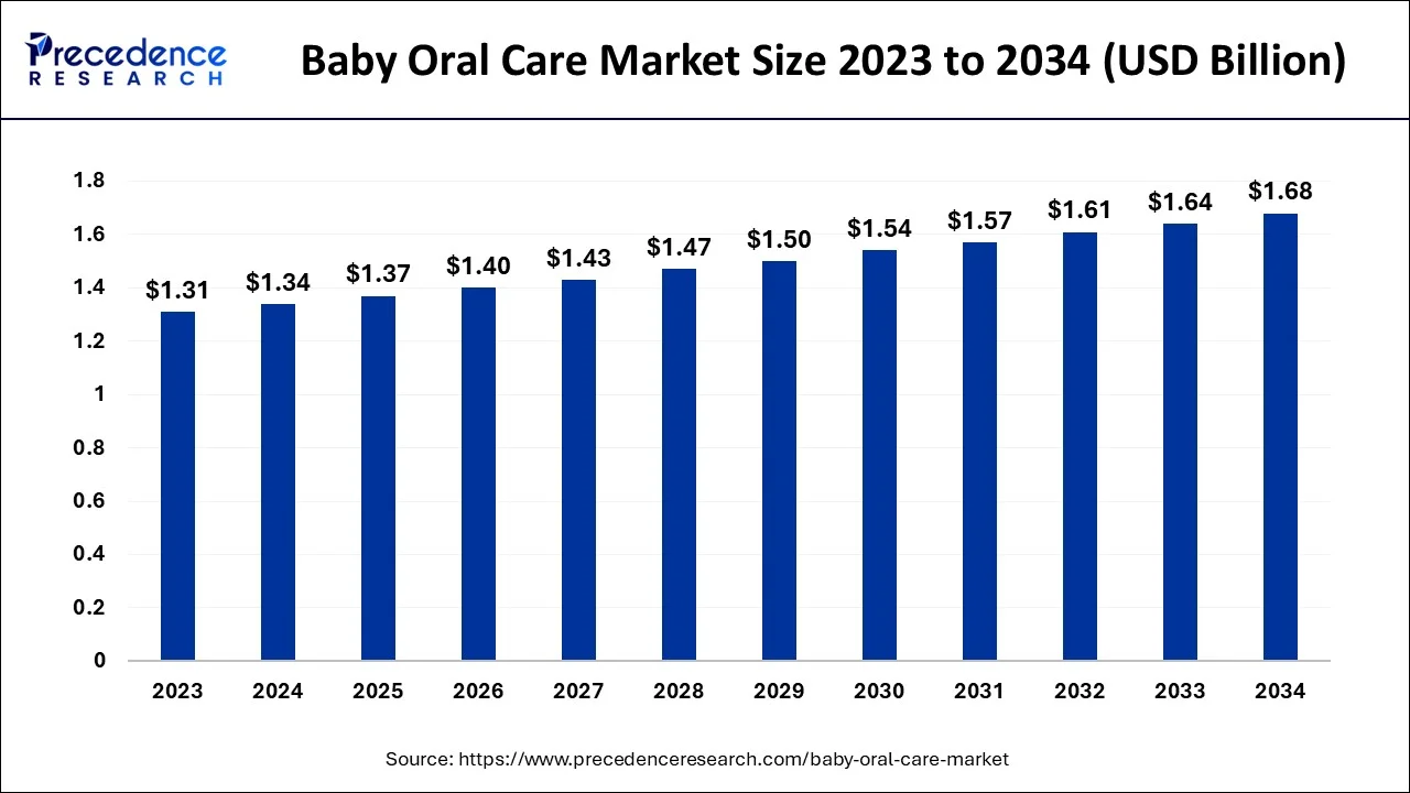 Baby Oral Care Market Size 2024 to 2034