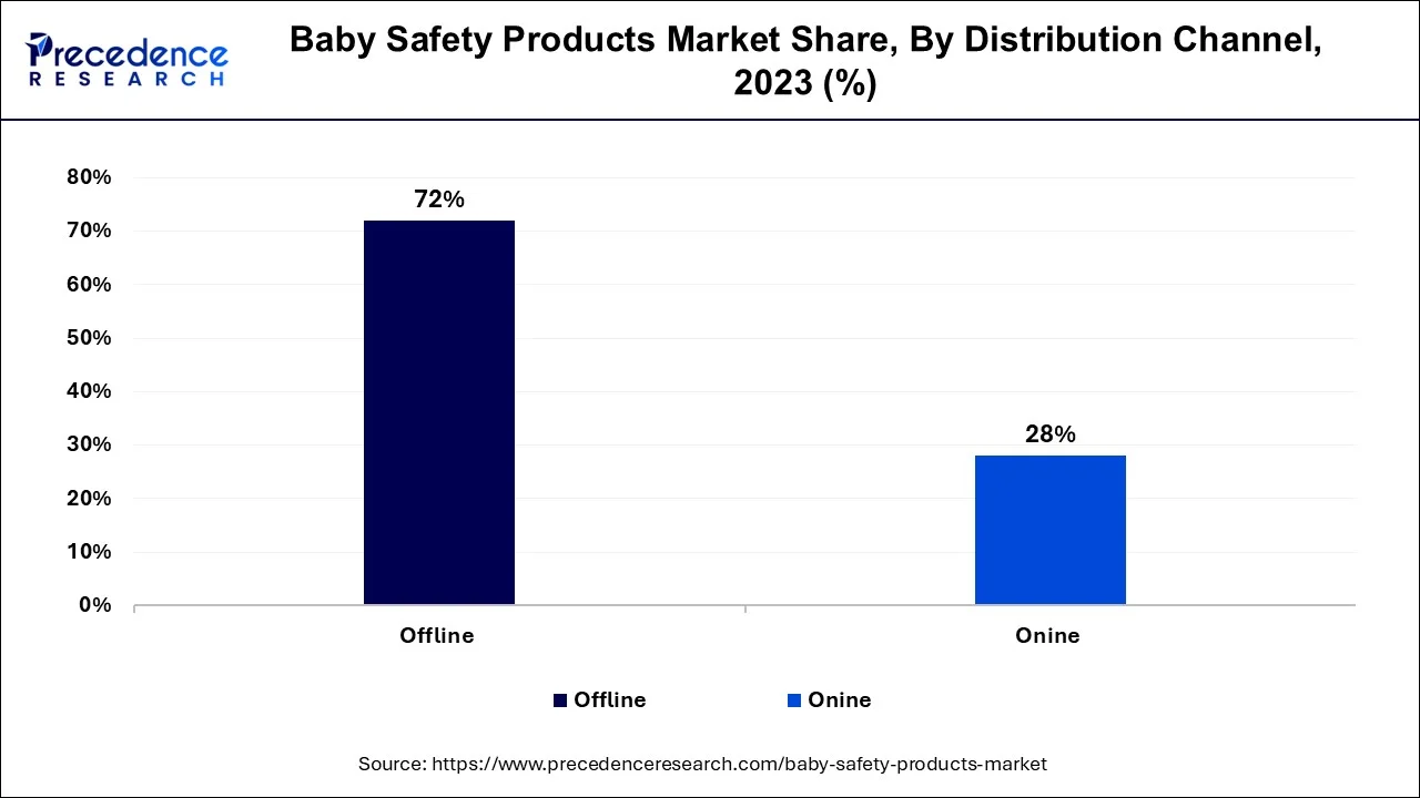 Baby Safety Products Market Share, By Distribution Channel, 2023 (%)