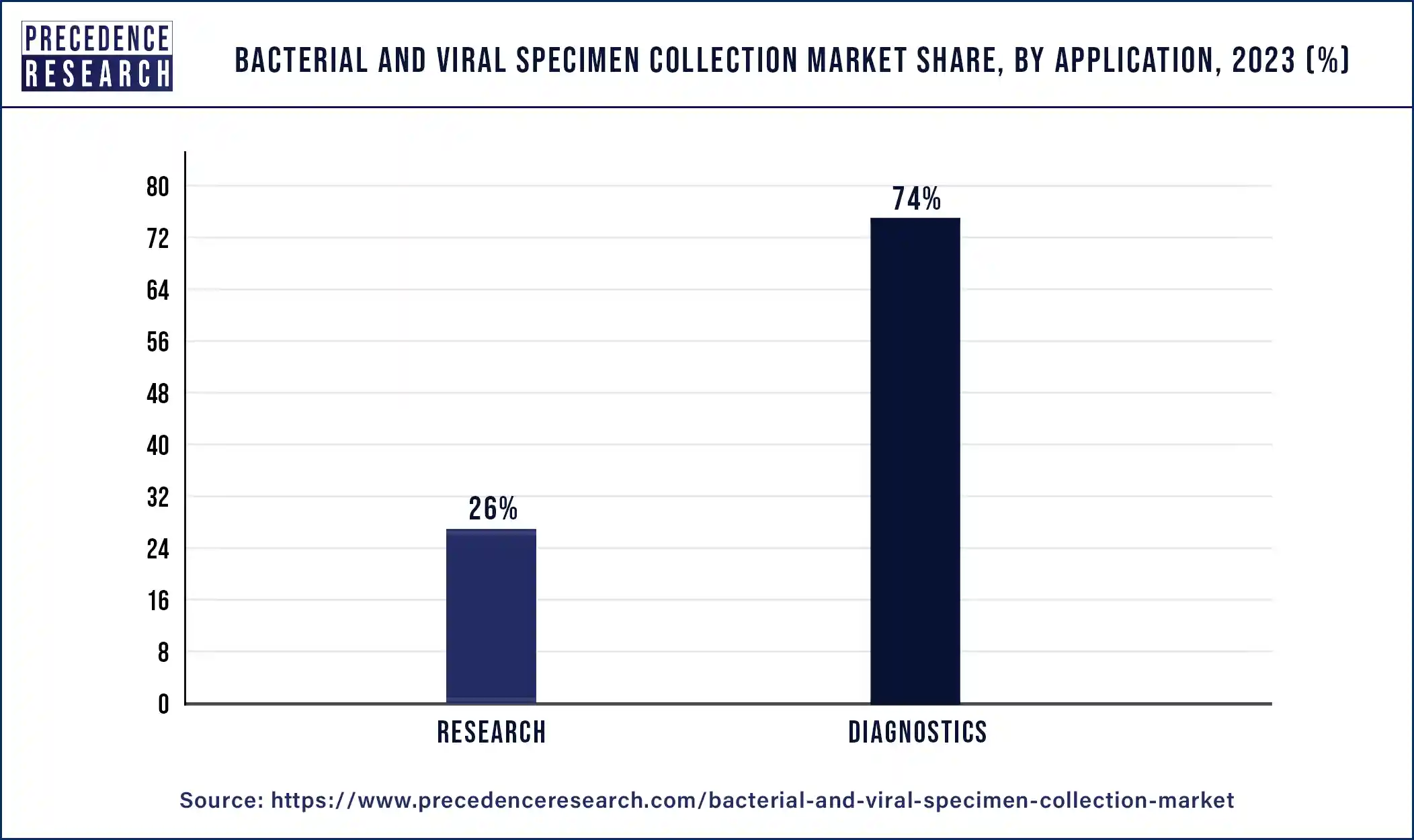 Bacterial and Viral Specimen Collection Market Share, By Application, 2023 (%)