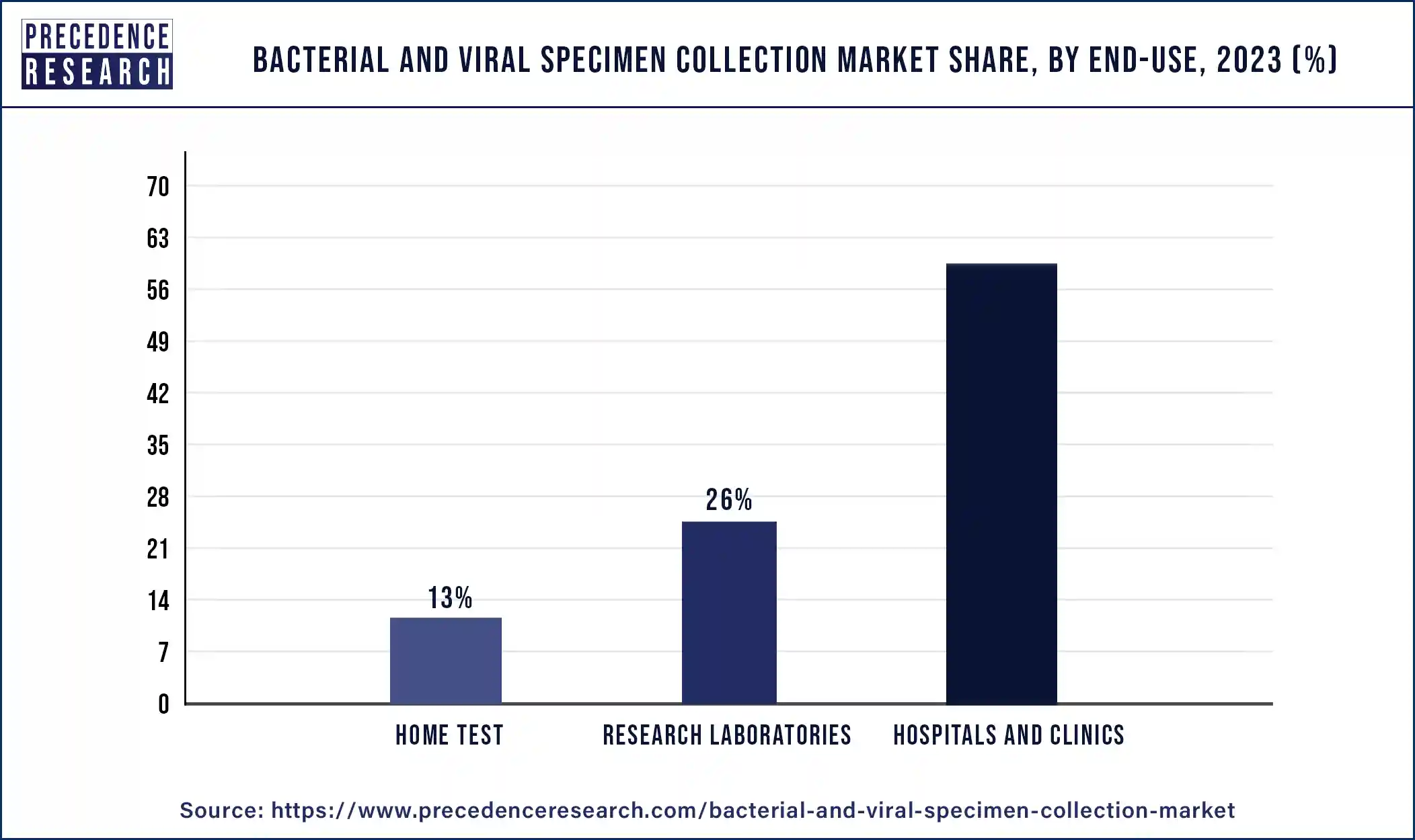 Bacterial and Viral Specimen Collection Market Share, By End-use, 2023 (%)