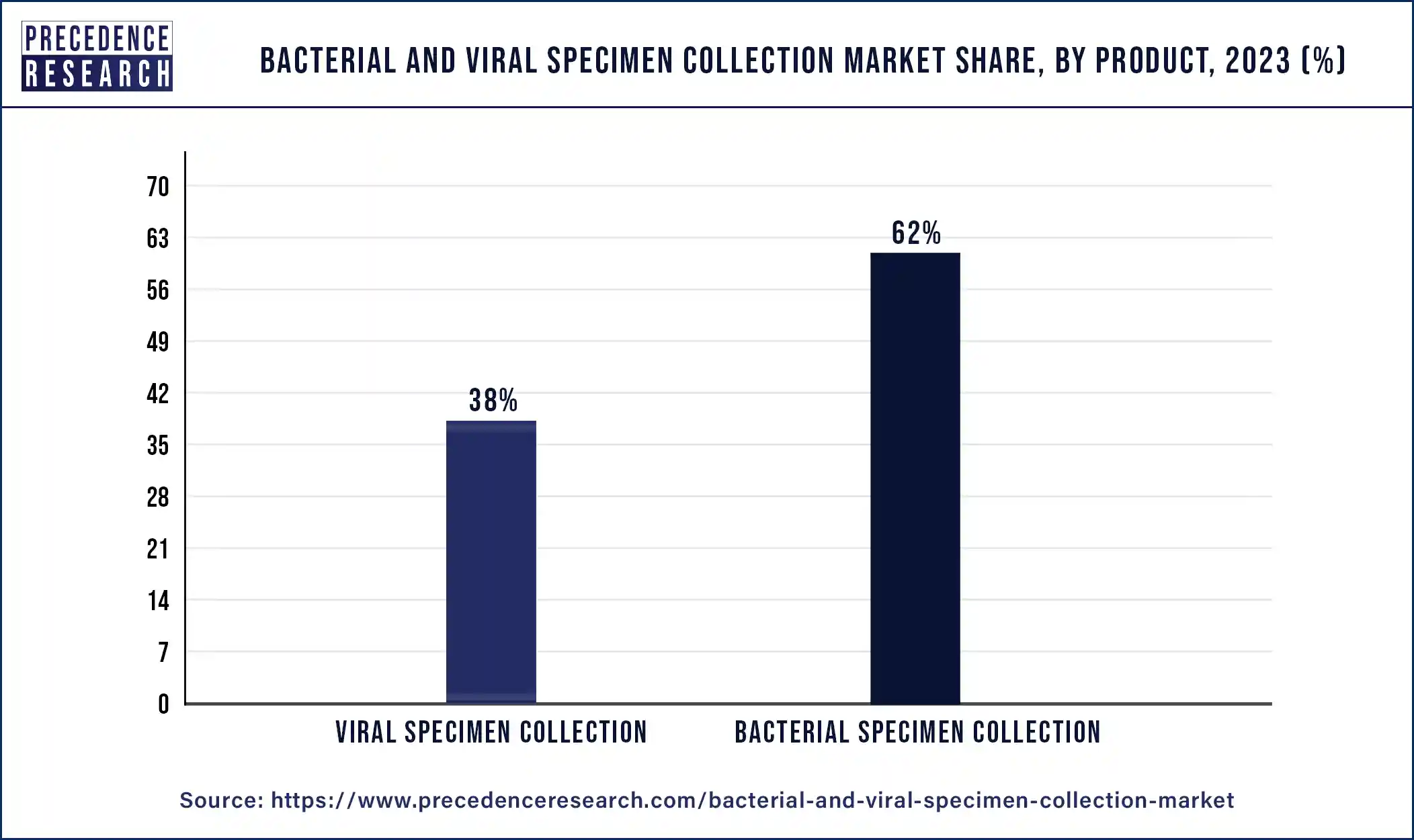 Bacterial and Viral Specimen Collection Market Share, By Product , 2023 (%)