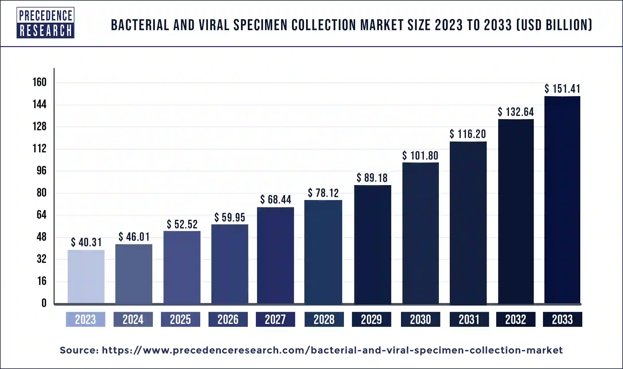 Bacterial and Viral Specimen Collection Market Size 2024 to 2033