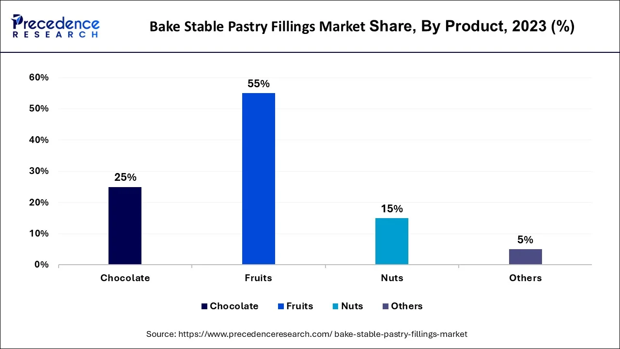 Bake Stable Pastry Fillings Market Share, By Product, 2023 (%)