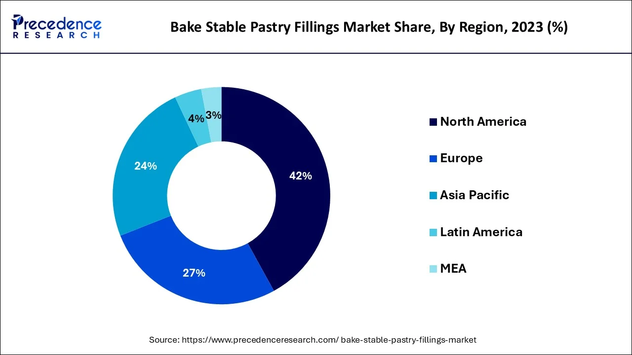 Bake Stable Pastry Fillings Market Share, By Region, 2023 (%)