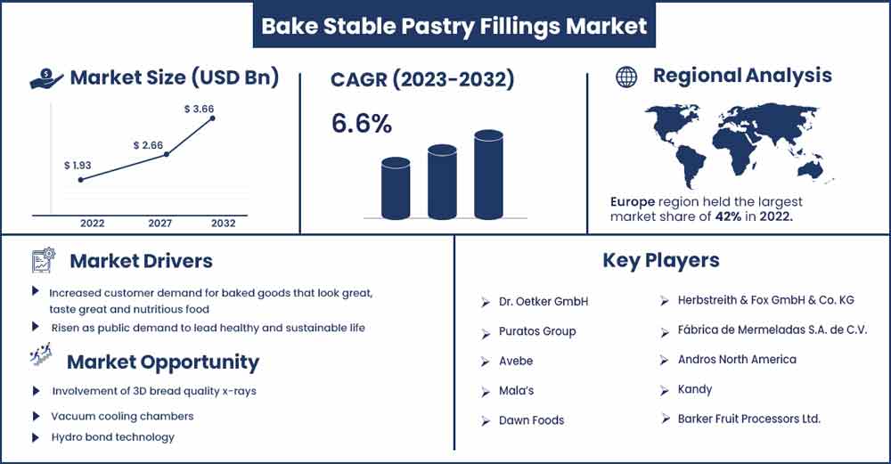 Bake Stable Pastry Fillings Market Size and Growth Rate From 2023 To 2032