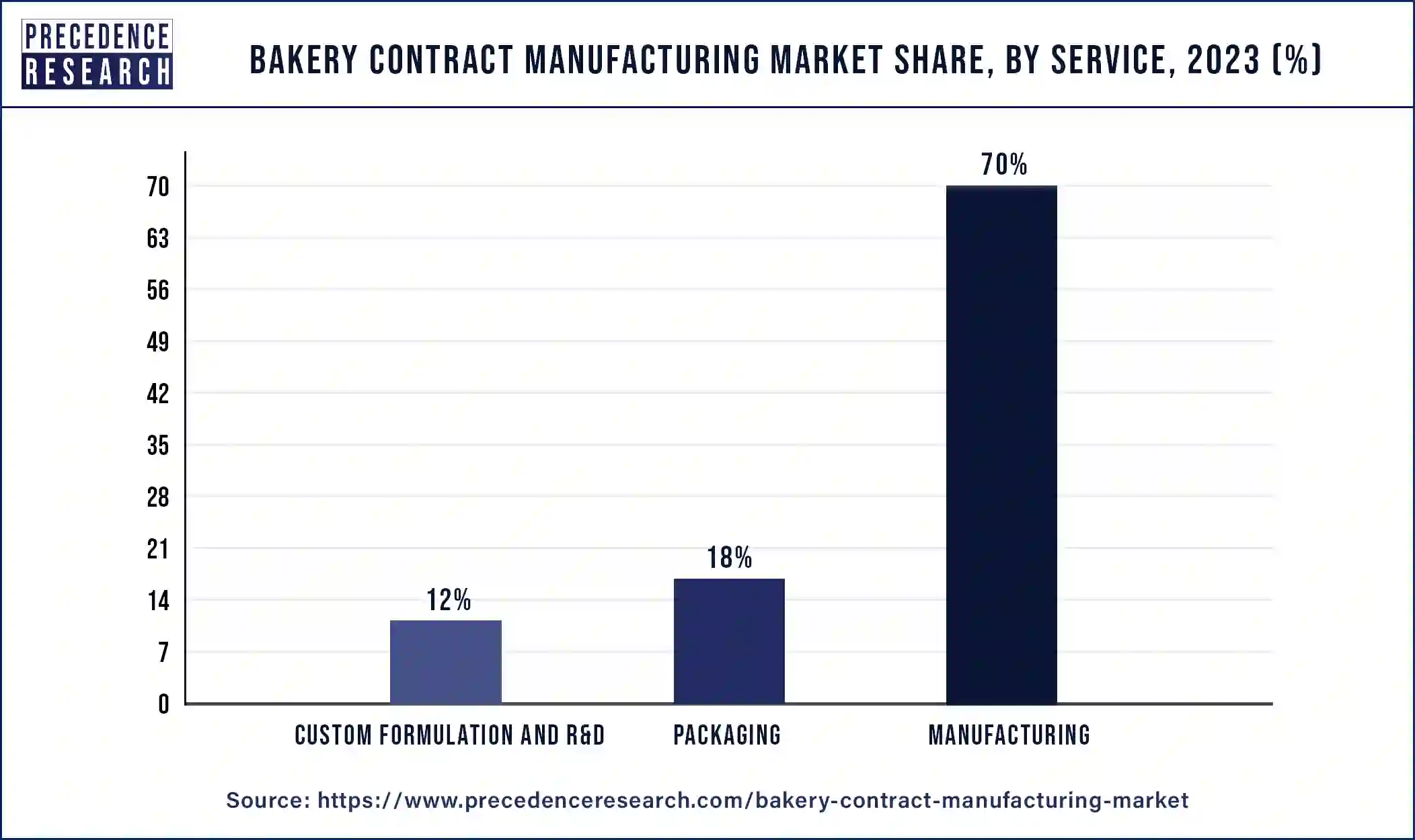 Bakery Contract Manufacturing Market Share, By Service, 2023 (%)