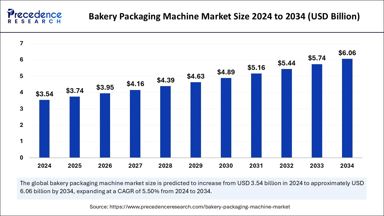 Bakery Packaging Machine Market Size 2025 to 2034