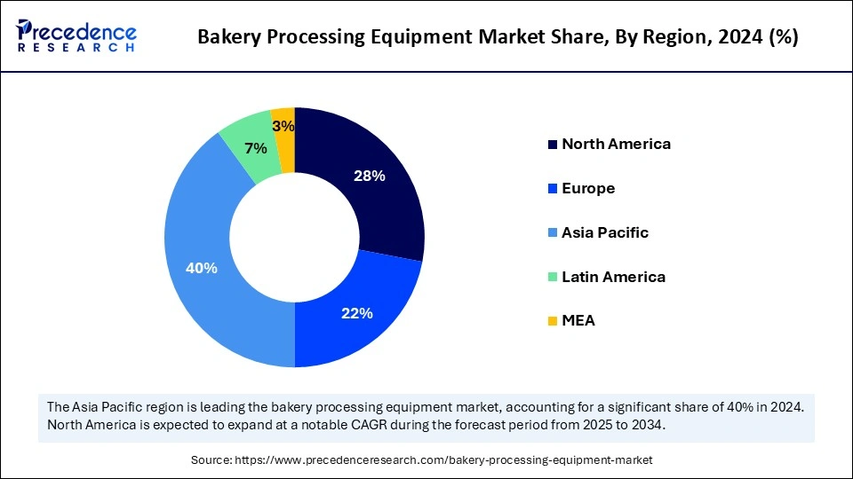 Bakery Processing Equipment Market Share, By Region, 2024 (%)