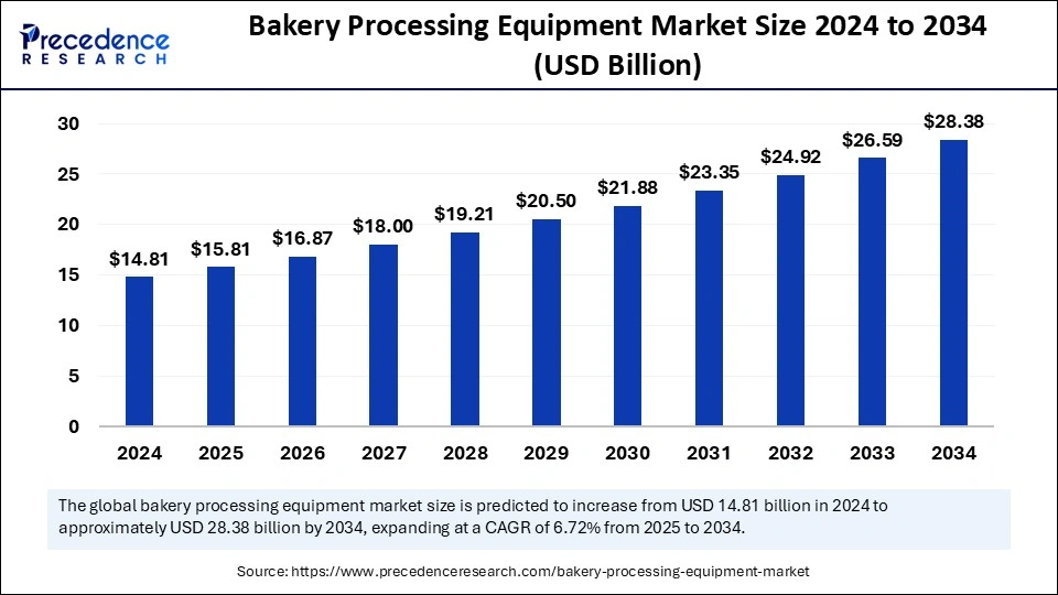 Bakery Processing Equipment Market Size 2025 to 2034