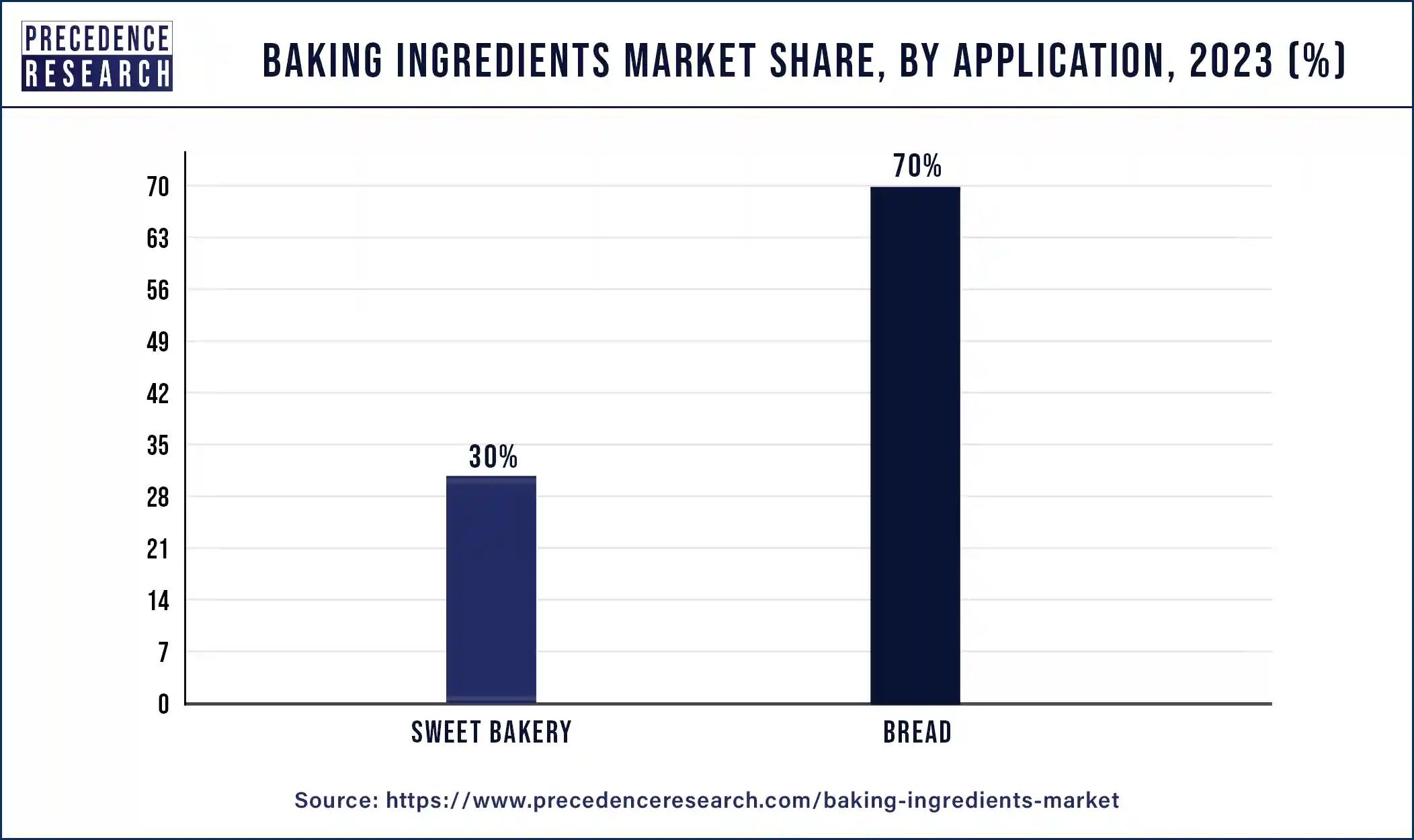 Baking Ingredients Market Share, By Application, 2023 (%)