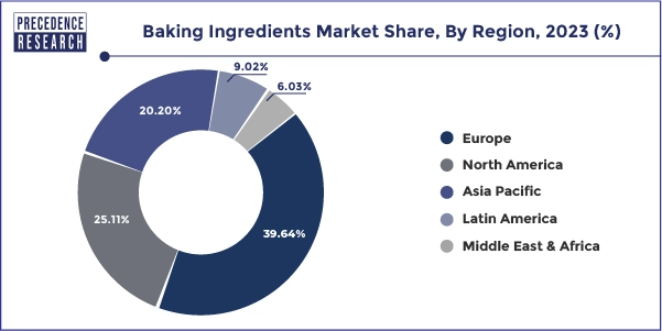 Baking Ingredients Market Share, By Region, 2023 (%)