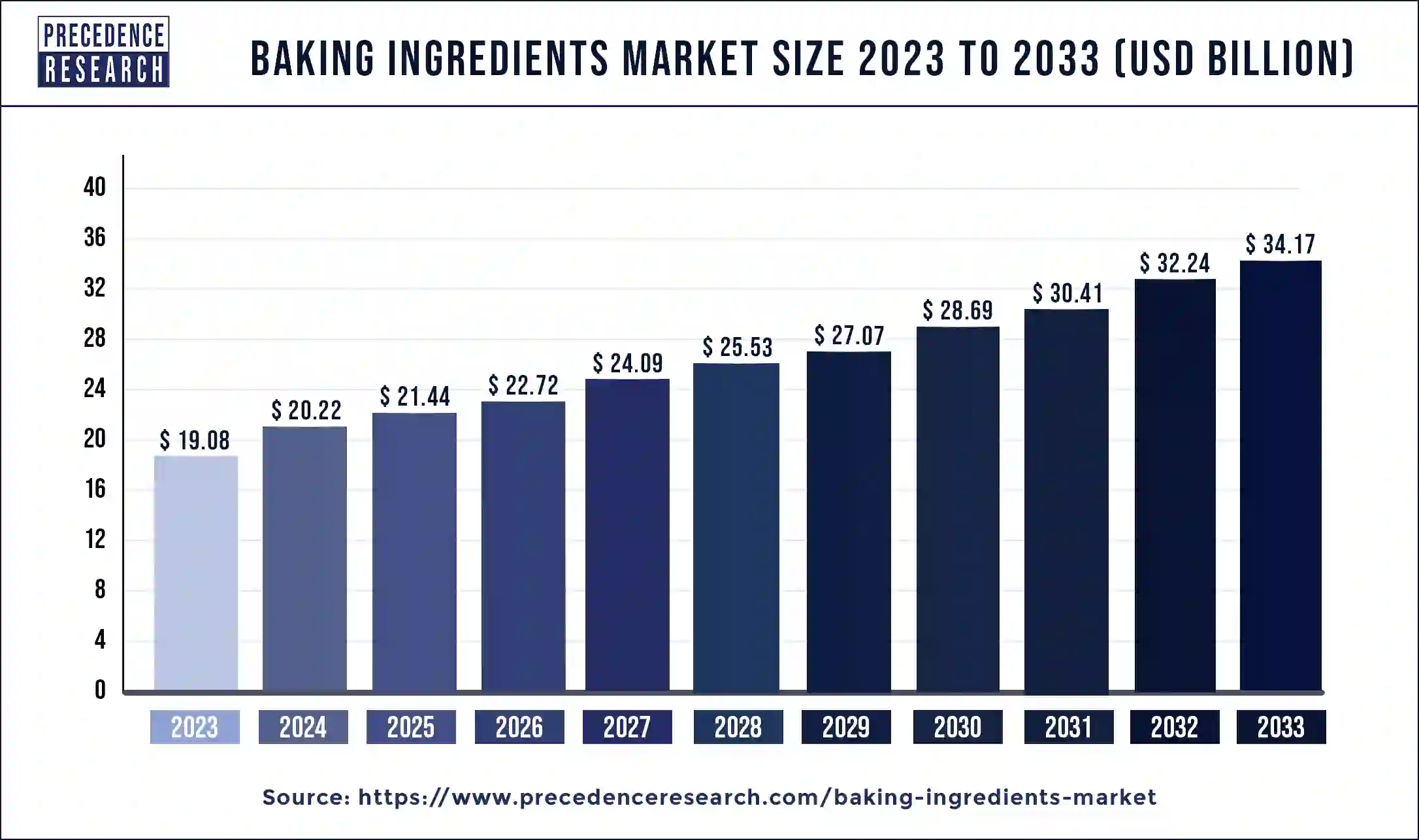 Baking Ingredients Market Size 2024 to 2033