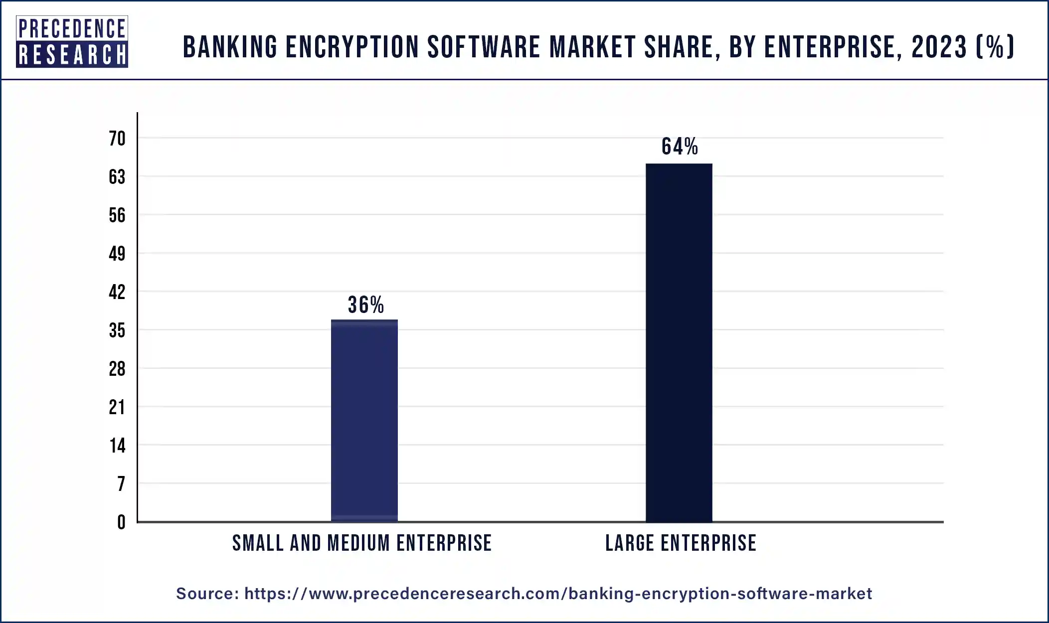 Banking Encryption Software Market Share, By Enterprise , 2023 (%)