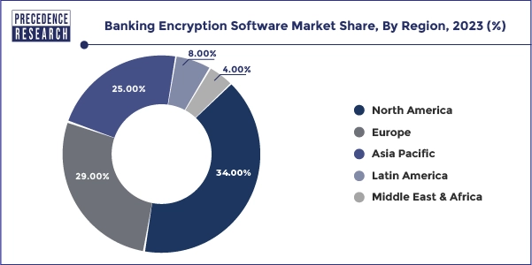 Banking Encryption Software Market Share, By Region, 2023 (%)