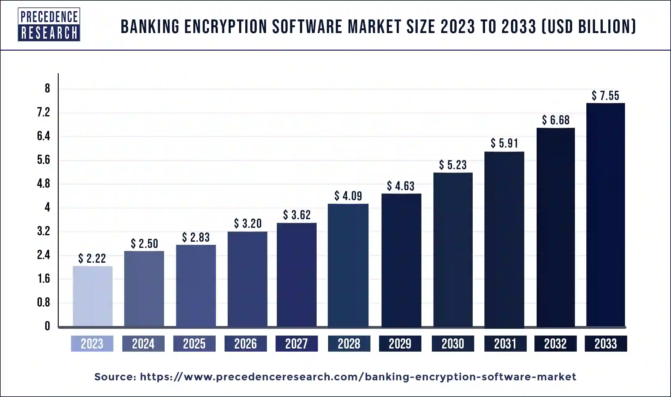 Banking Encryption Software Market Size 2024 to 2033