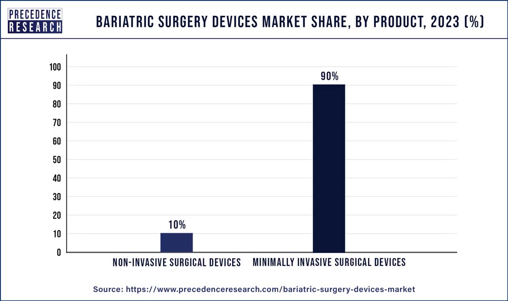 Bariatric Surgery Devices Market Share, By Product, 2023 (%)