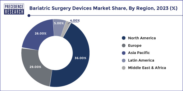 Bariatric Surgery Devices Market Share, By Region, 2023 (%)
