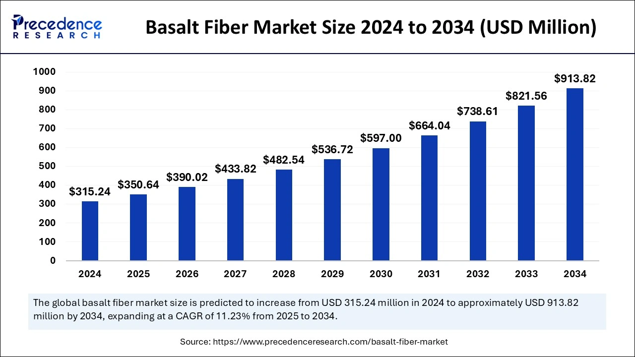 Basalt Fiber Market Size 2025 to 2034