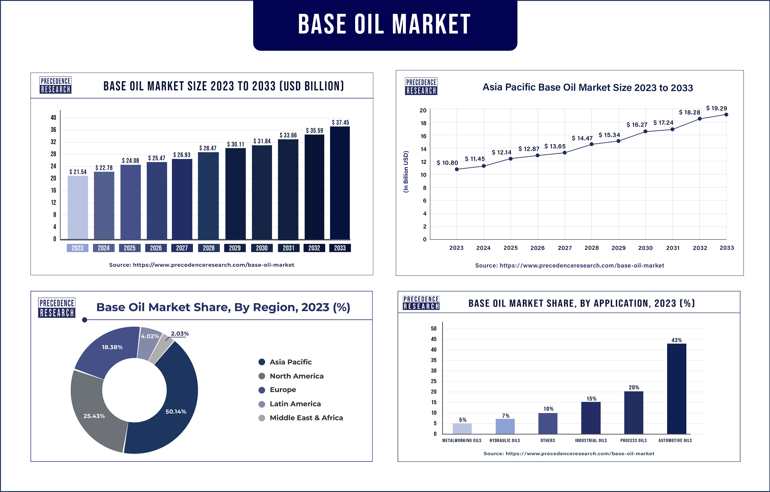 Base Oil Market Statistics