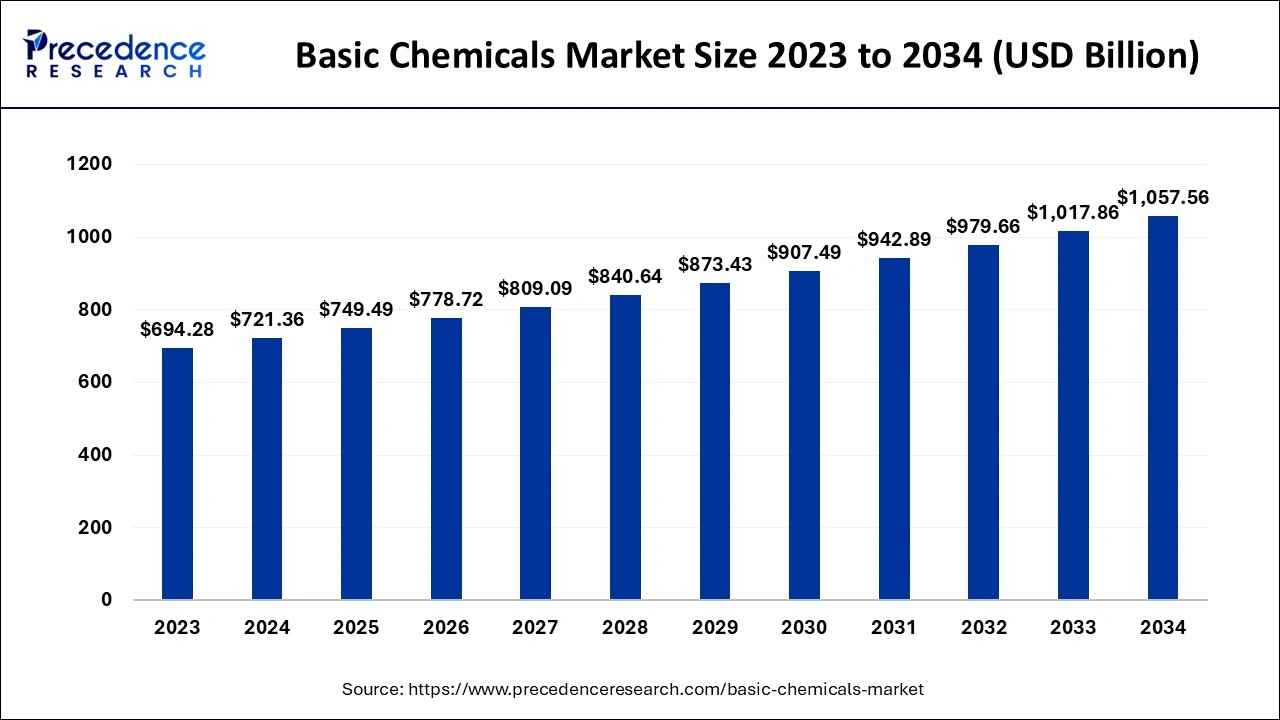 Basic Chemicals Market Size 2024 to 2034