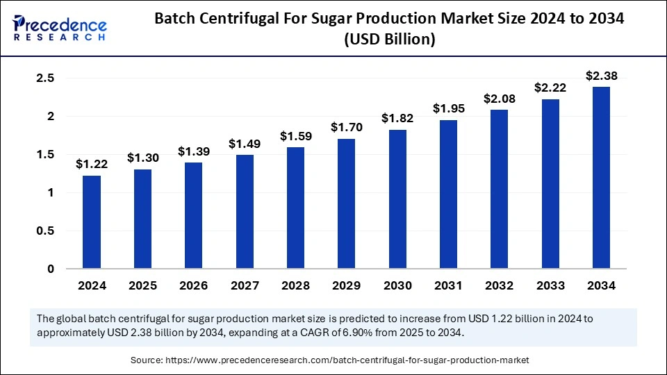 Batch Centrifugal For Sugar Production Market Size 2025 to 2034