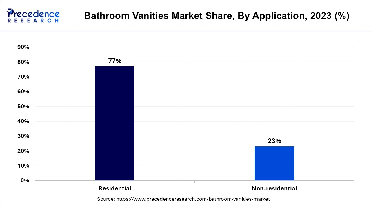 Bathroom Vanities Market Share, By Application, 2023 (%)