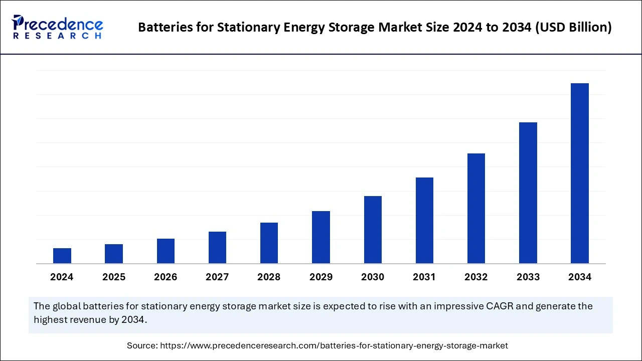 Batteries for Stationary Energy Storage Market Size 2025 to 2034