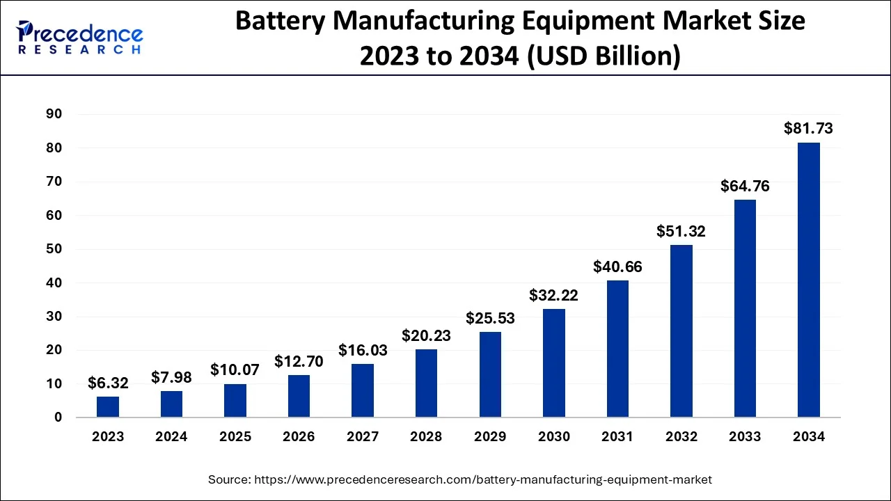 Battery Manufacturing Equipment Market Size 2024 to 2034