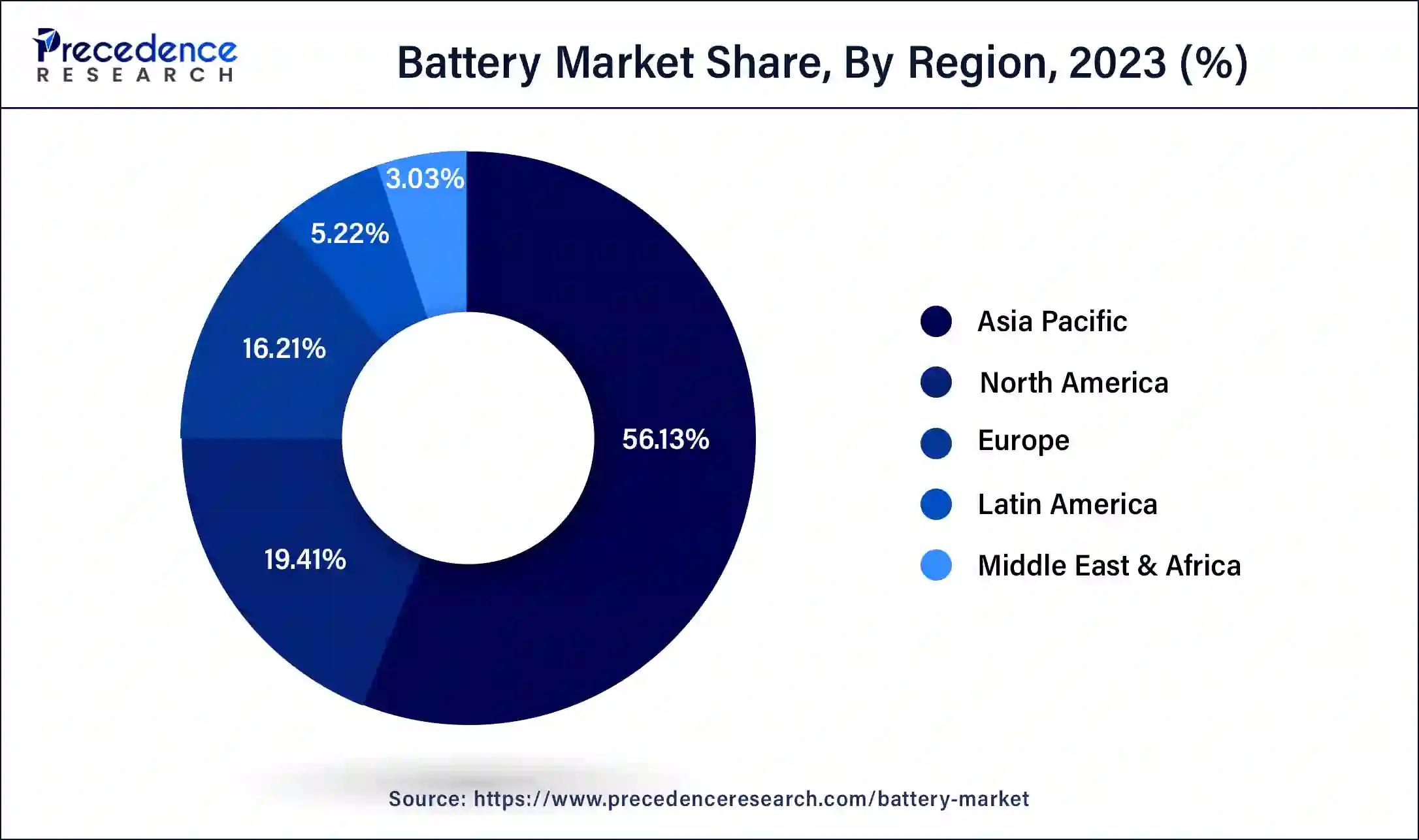 Battery Market Share, By Region, 2023 (%)