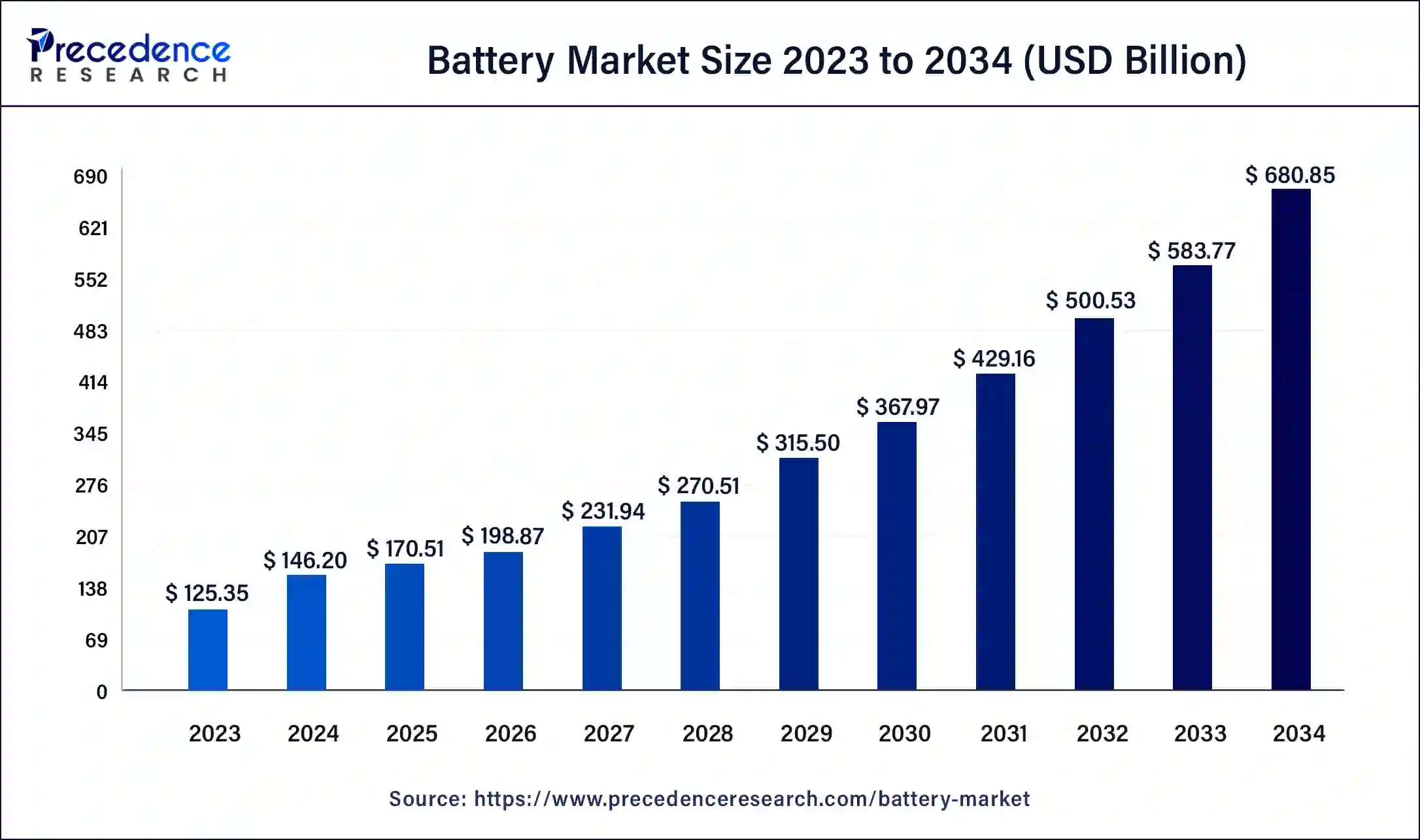 Battery Market Size 2024 to 2034