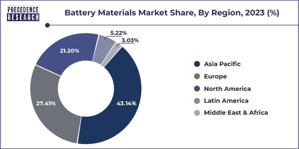 Battery Materials Market Share, By Region, 2023 (%)