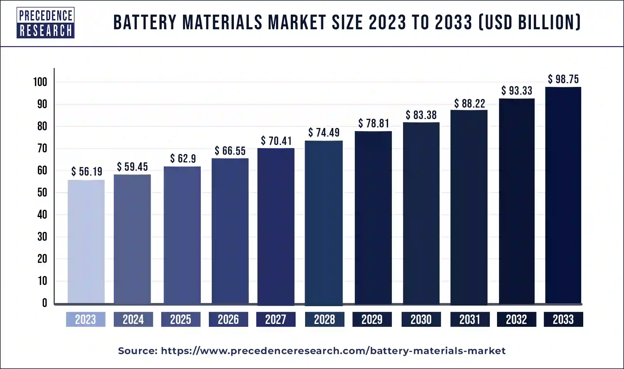 Battery Materials Market Size 2024 to 2033