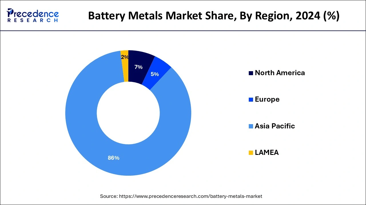 Battery Metals Share, By Region, 2024 (%)