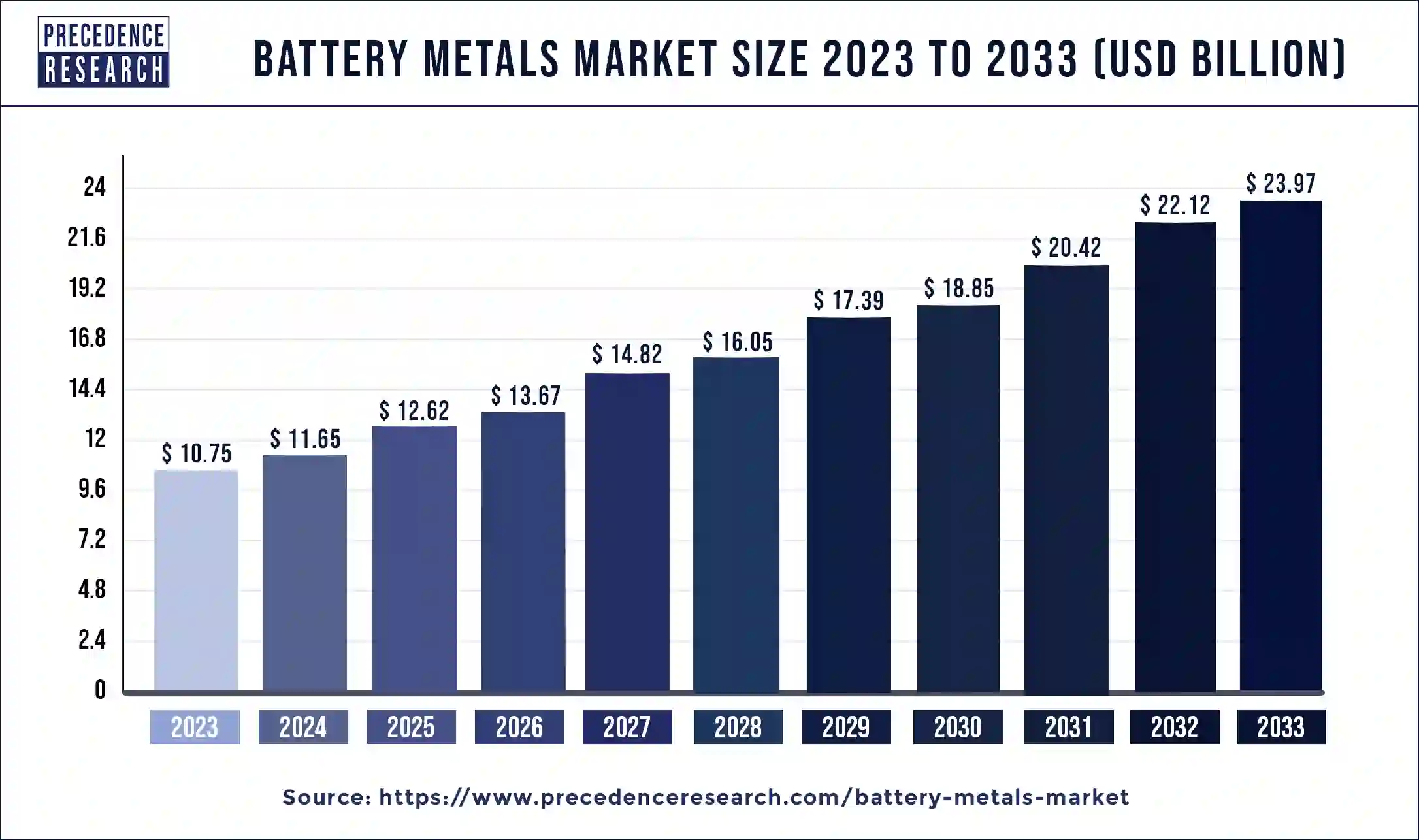 Battery Metals Market Size 2024 to 2033
