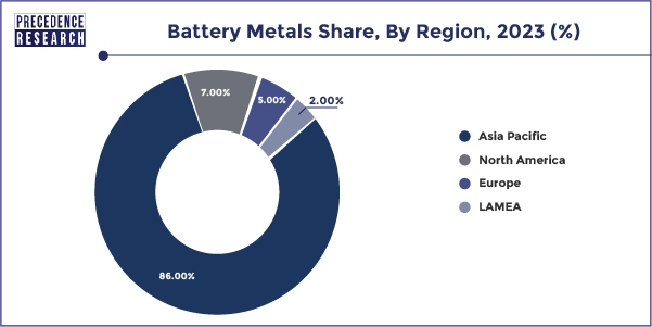Battery Metals Share, By Region, 2023 (%)