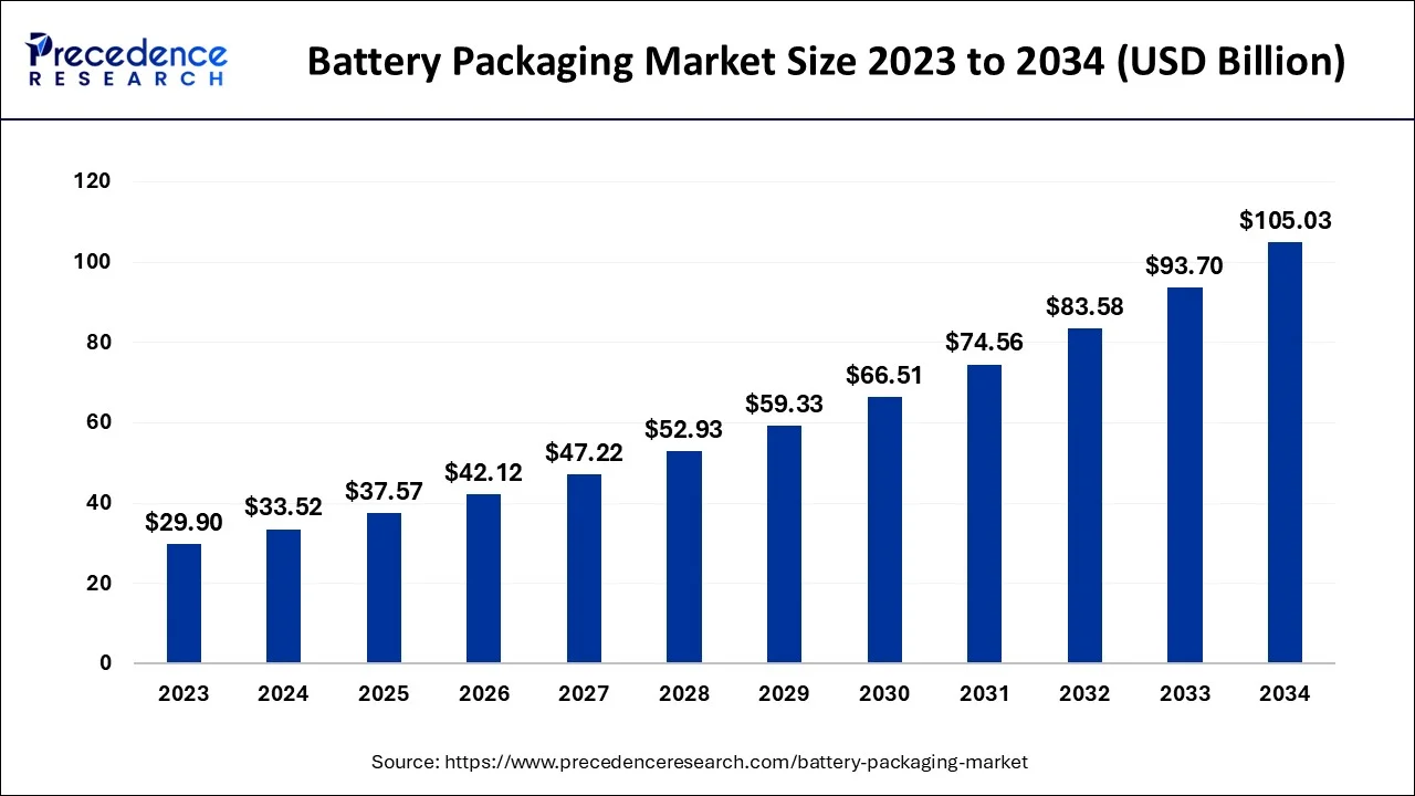 Battery Packaging Market Size 2024 To 2034