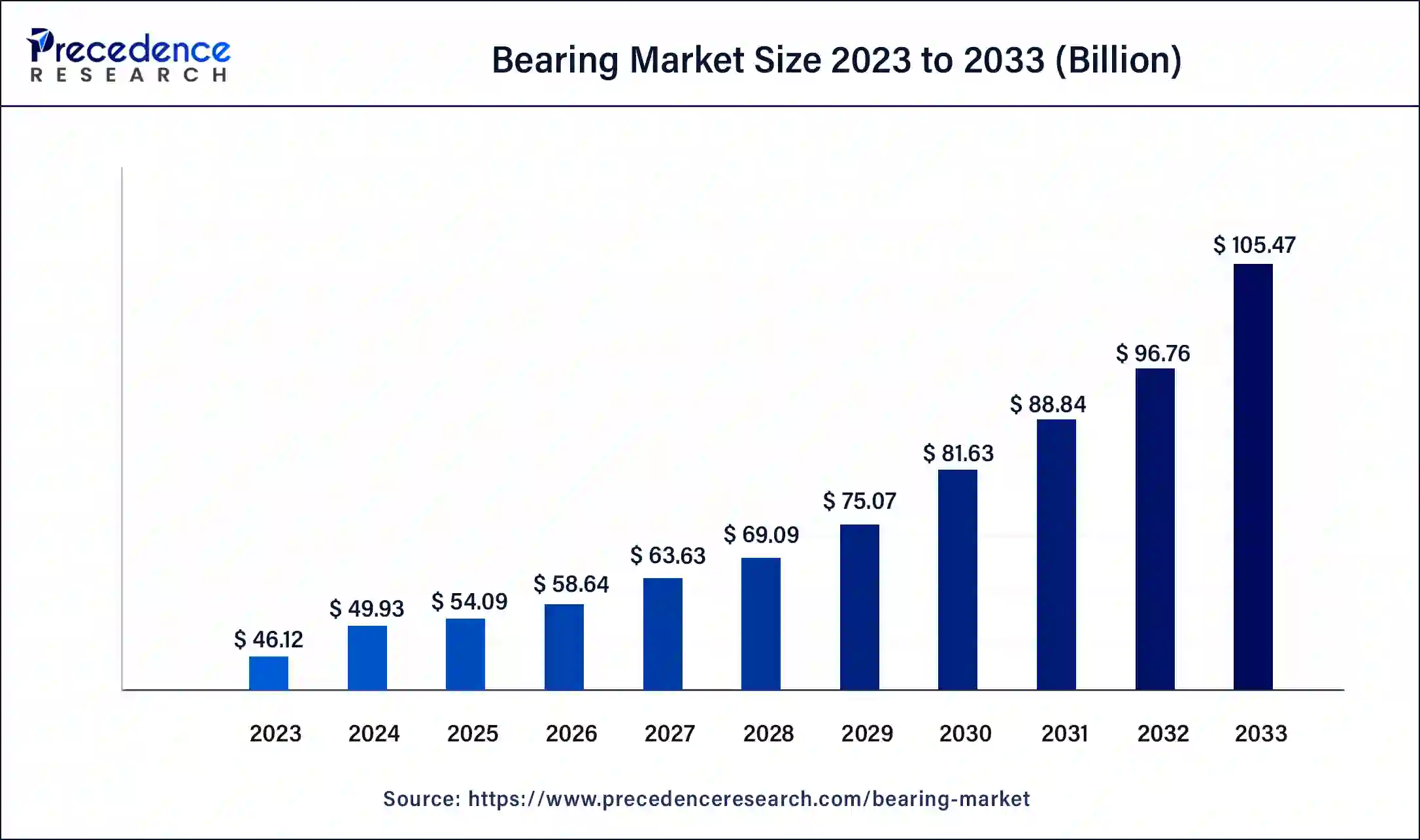 Bearing Market Size 2024 to 2033