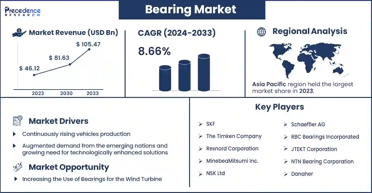 Bearing Market Statistics