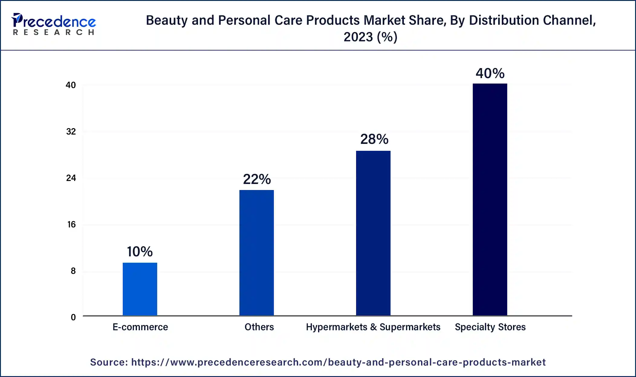 Beauty and Personal Care Products Market Share, By Distribution Channel, 2023 (%)