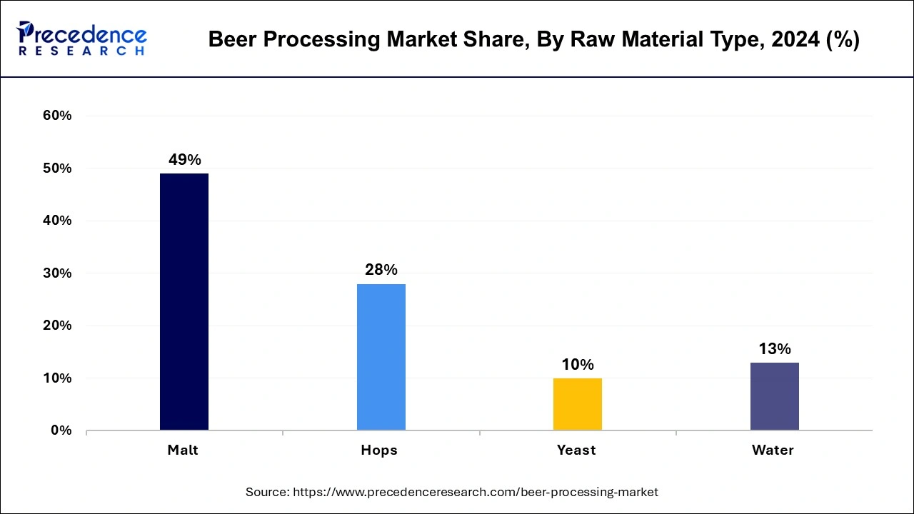 Beer Processing Market Share, By Raw Material Type, 2024 (%)