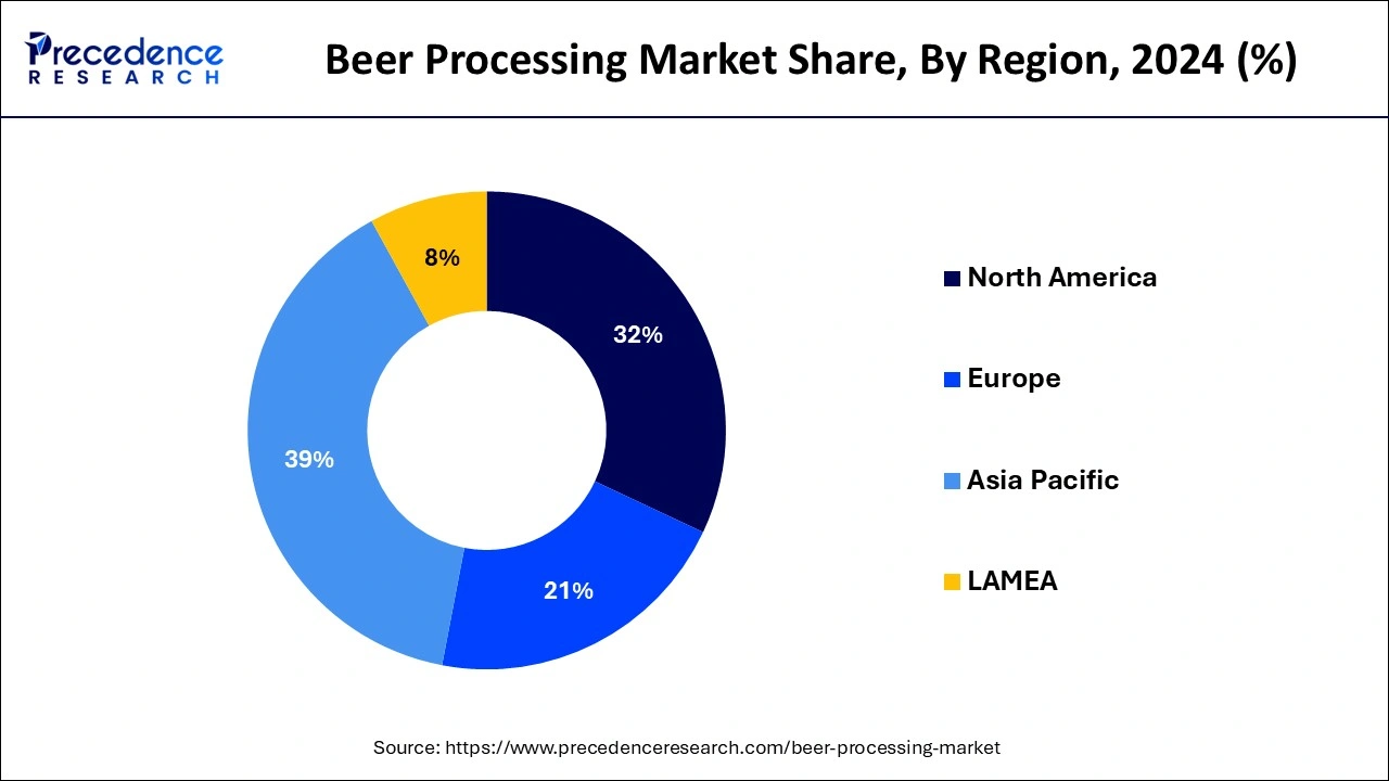 Beer Processing Market Share, By Region, 2024 (%)