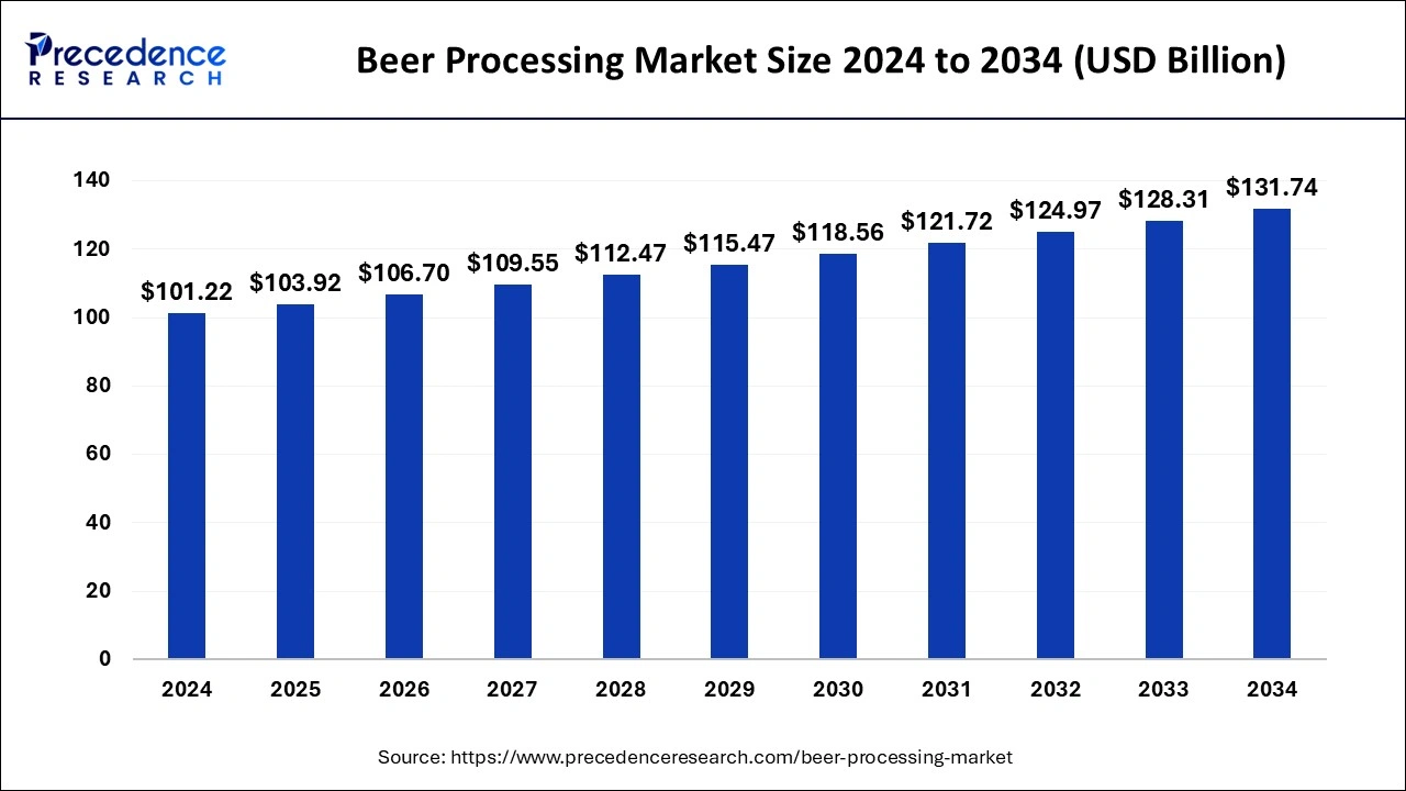 Beer Processing Market Size 2025 to 2034