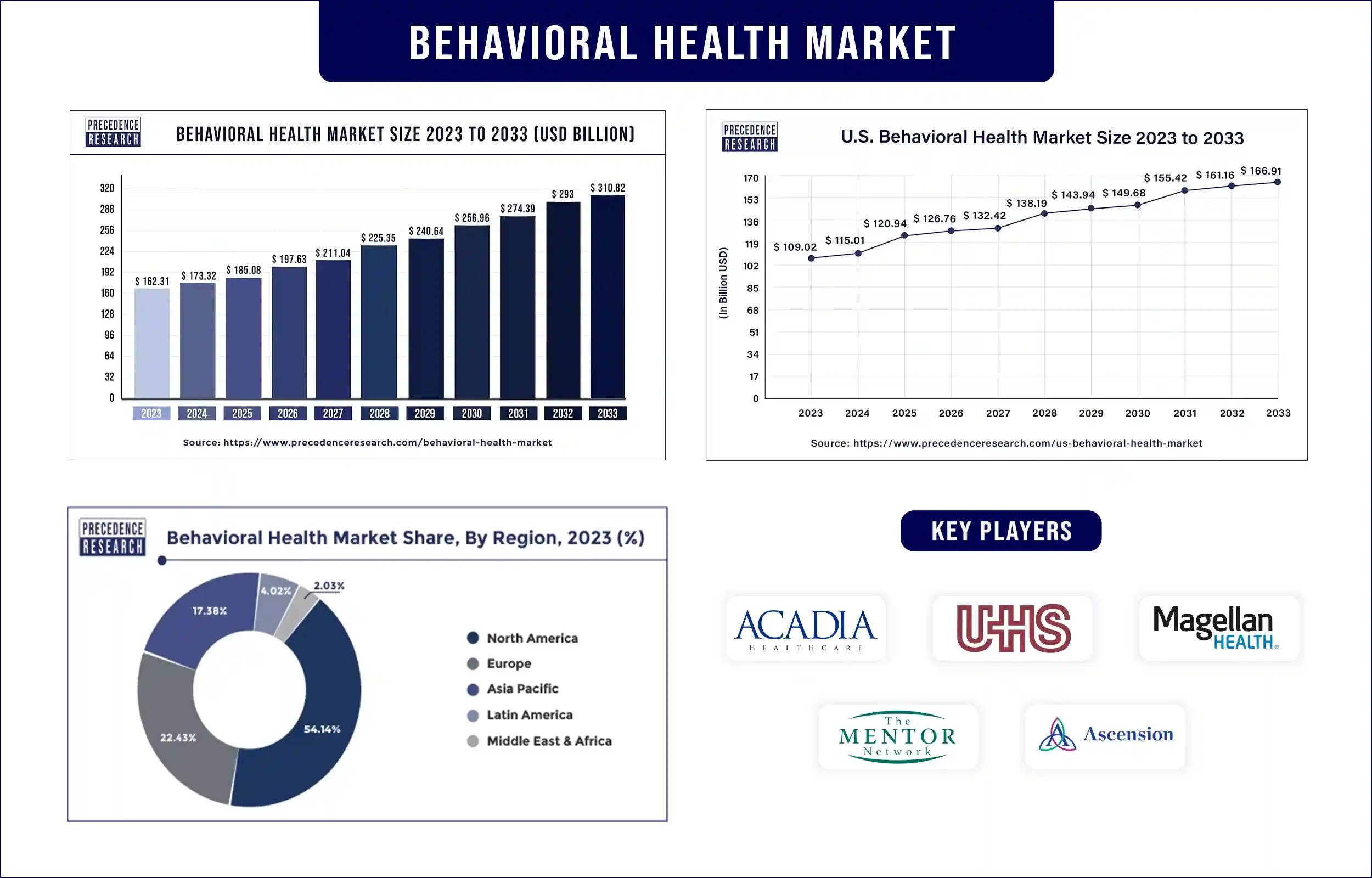 Behavioral Health Market Statistics