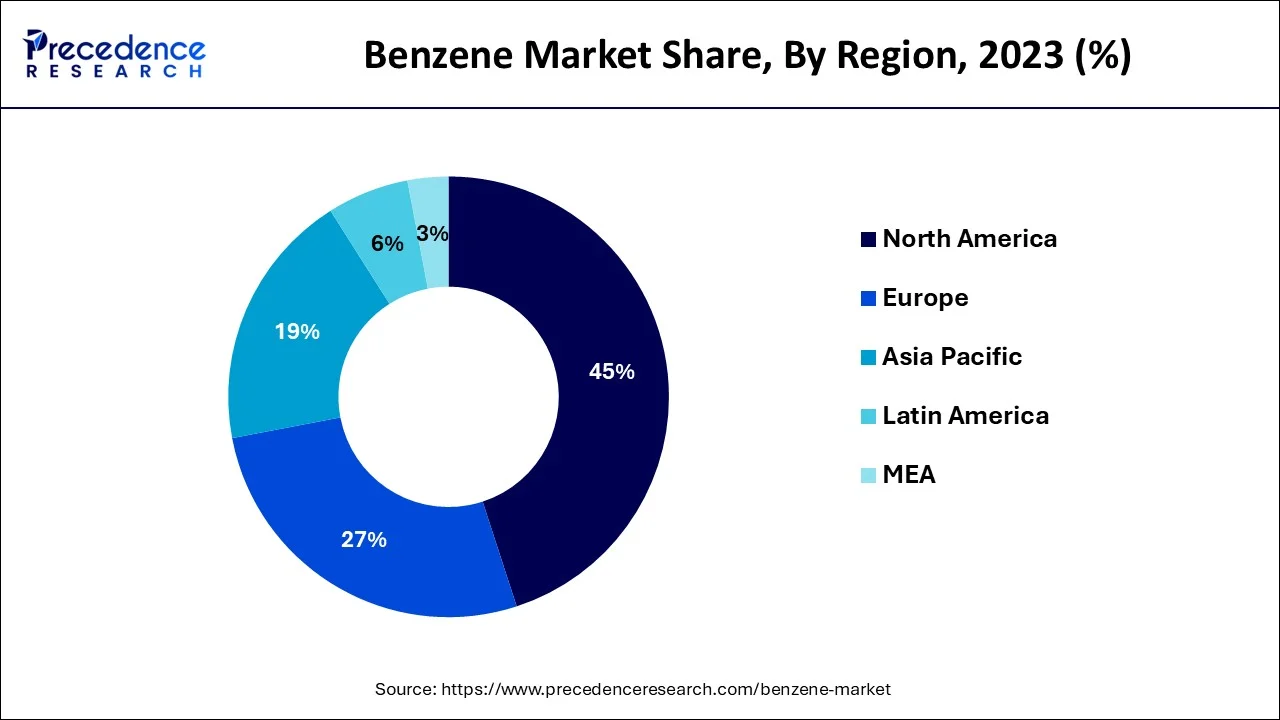 Benzene Market Share, By Region, 2023