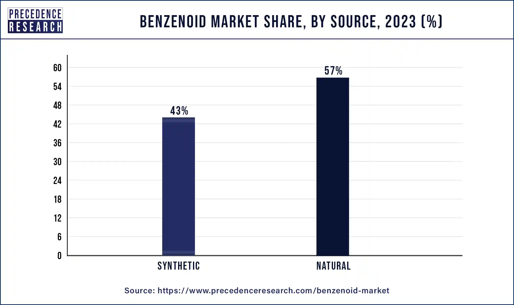 Benzenoid Market Share, By Source, 2023 (%)