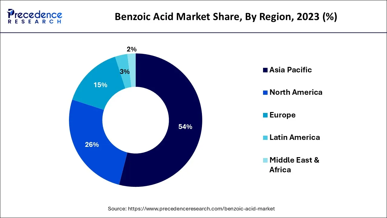 Benzoic Acid Market Share, By Region, 2023 (%)