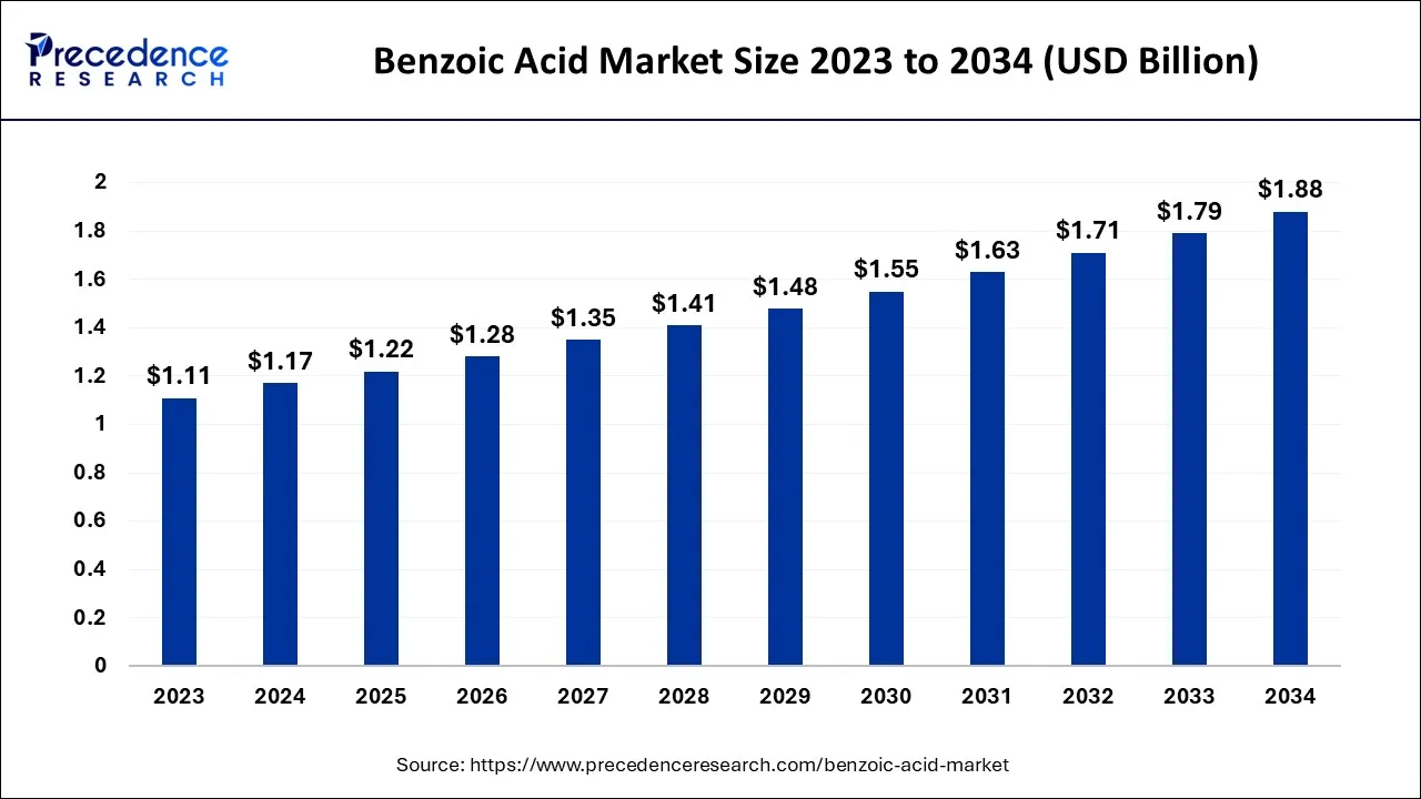 Benzoic Acid Market Size 2024 to 2034